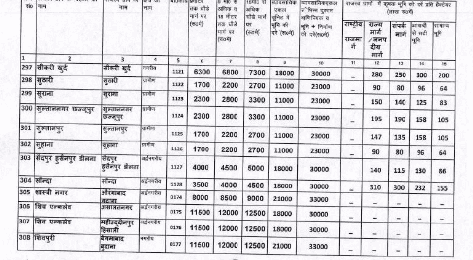 Circle rate in Modinagar 