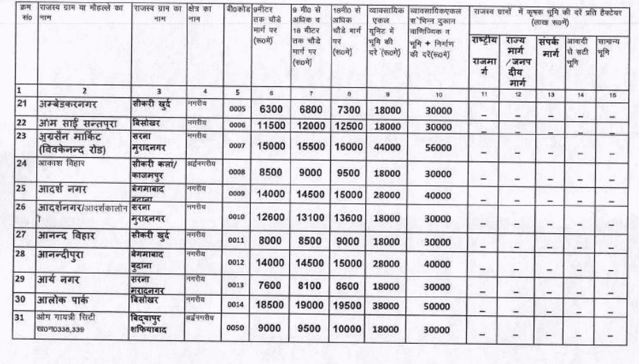 Circle rate in Modinagar 