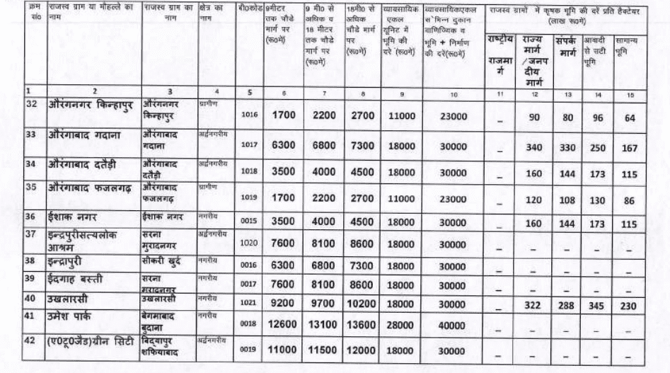 Circle rate in Modinagar 