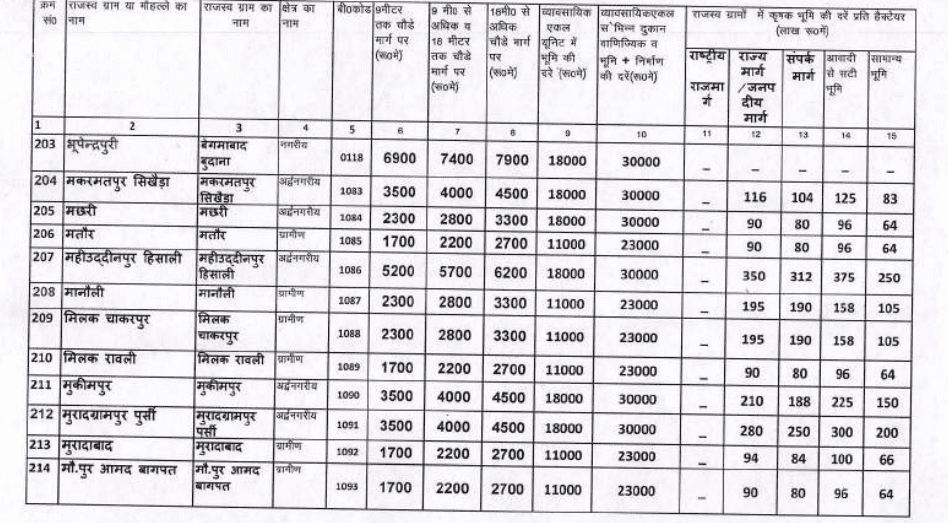 Circle rate in Modinagar 