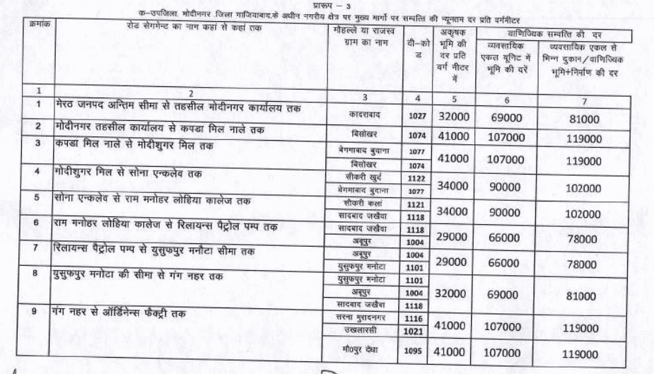 Circle rate in Modinagar 