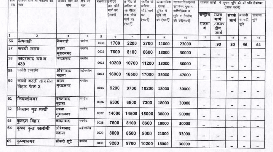 Circle rate in Modinagar 