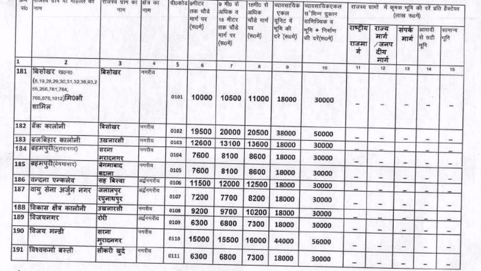 Circle rate in Modinagar 