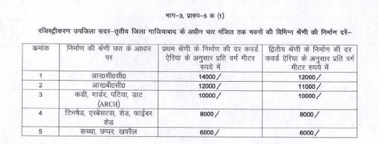Circle rate in Modinagar 