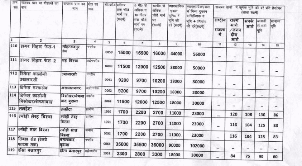 Circle rate in Modinagar 
