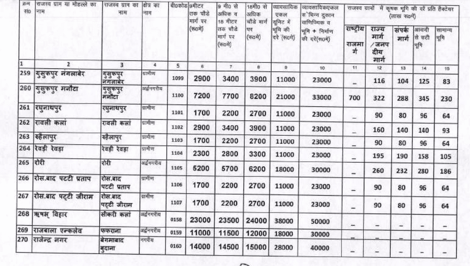 Circle rate in Modinagar 