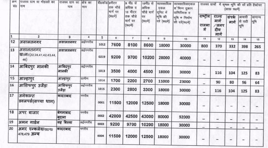 Circle rate in Modinagar 