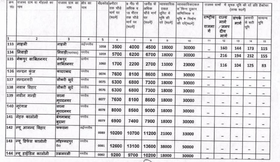 Circle rate in Modinagar 