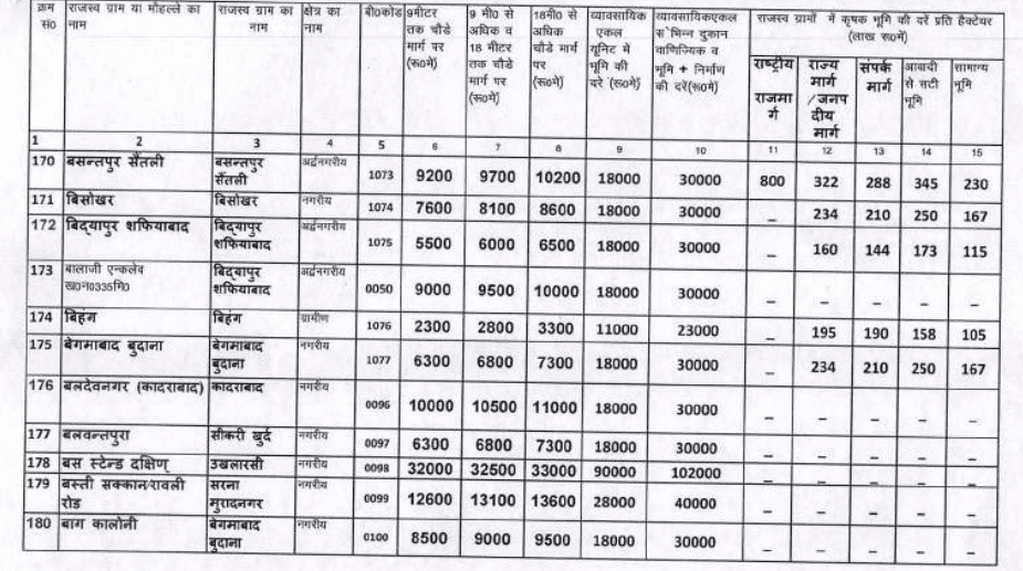 Circle rate in Modinagar 