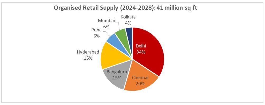 41 million sqft of new retail developments expected to be operational by 2028: Report