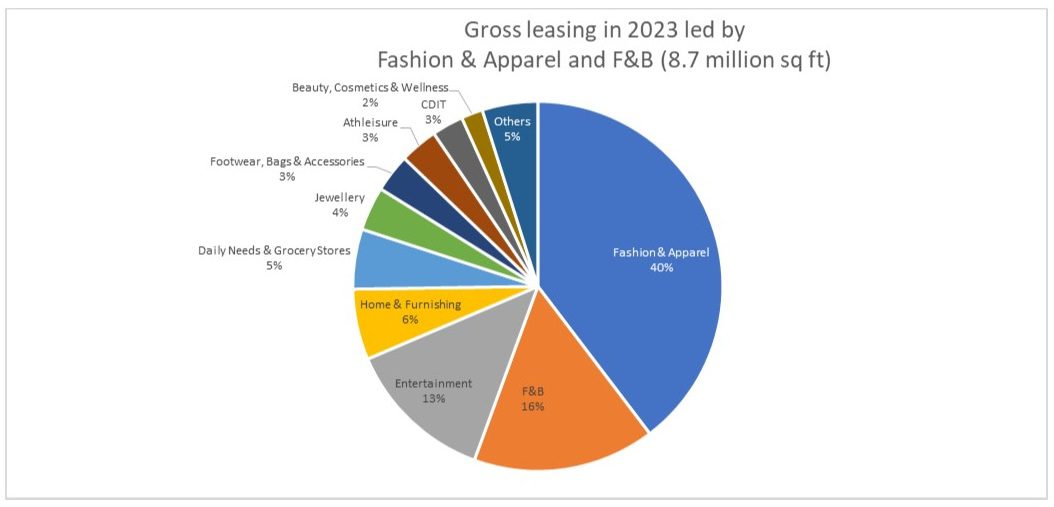 41 million sqft of new retail developments expected to be operational by 2028: Report