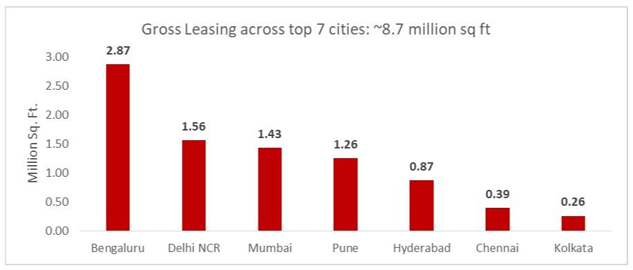 41 million sqft of new retail developments expected to be operational by 2028: Report