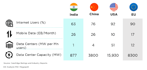 Data centre capacity - India