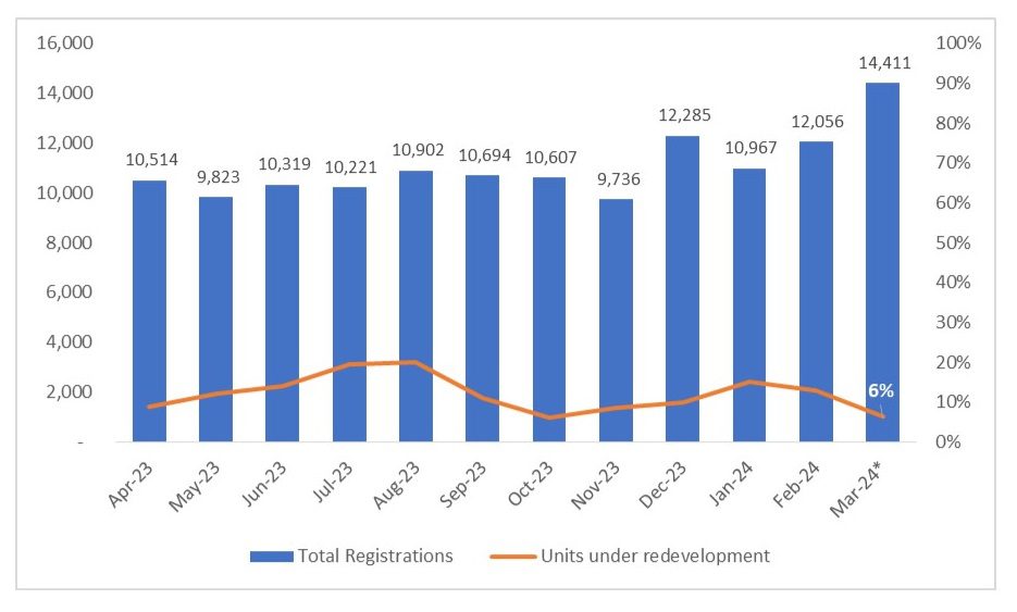 Mumbai records over 14,400 property sale registrations in March’24: Report