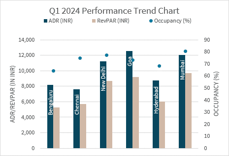 Indian hospitality sector sees 11.4% YoY RevPAR growth in Q1 2024: Report