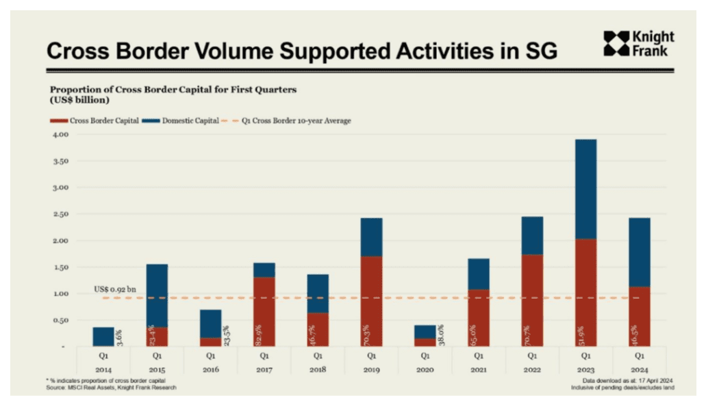 Singapore leads APAC cross-border inbound investment: Report