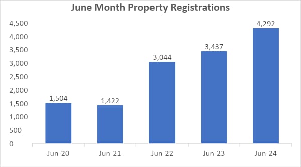 Kolkata property registrations up by 25% YoY