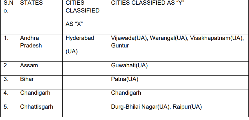 HRA City categorisation
