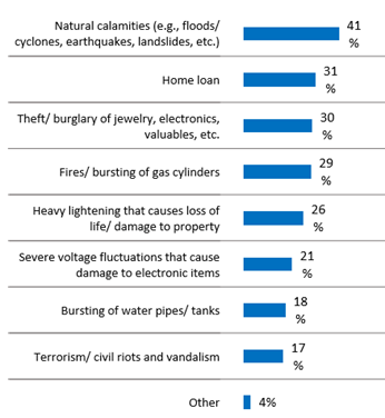 Home insurance buying behaviour influenced by calamities and home loans significantly: Policybazaar report 