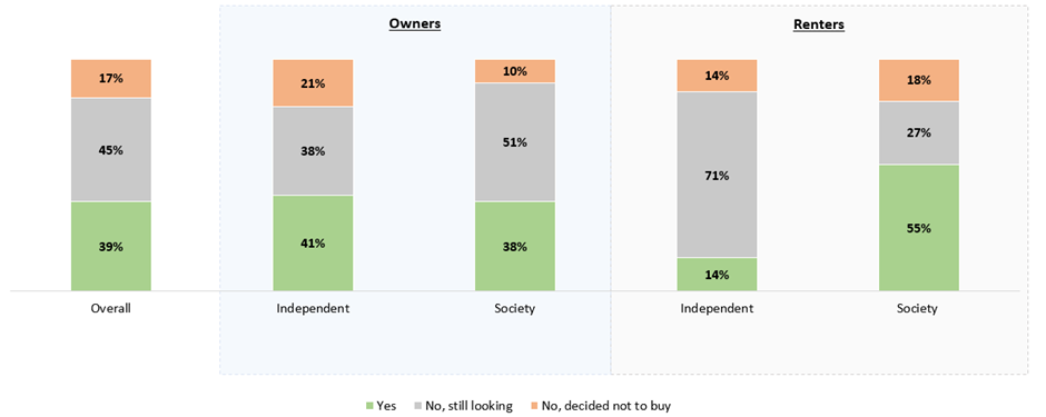 Home insurance buying behaviour influenced by calamities and home loans significantly: Policybazaar report 