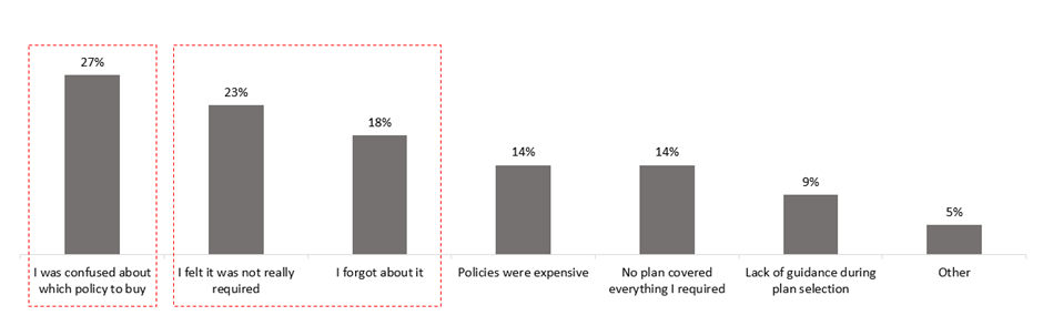 Home insurance buying behaviour influenced by calamities and home loans significantly: Policybazaar report 