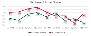Sentiment Index Score