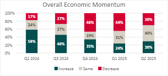Overall Economic Momentum Statistics