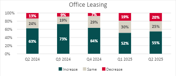 Office leasing comparison