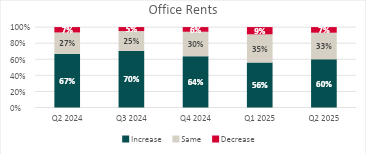 Office rents comparison