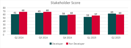 Comparison of stake holder scores