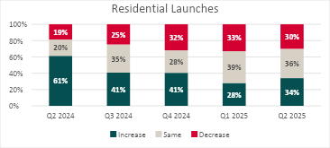 Graph for residential launches