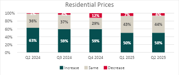 Graph for residential prices