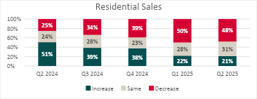 Residential Sales graph