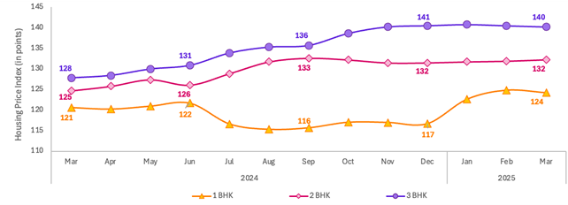 Housing prices remain flat for third straight month in Mar’25