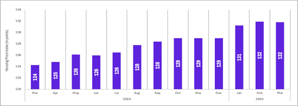 Housing prices remain flat for third straight month in Mar’25