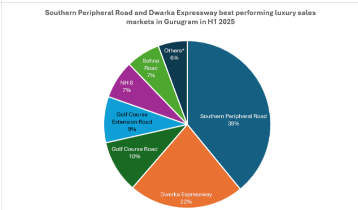Southern peripheral road and Dwarka expressway best performing luxury sales market in Gurugram in H1 2025