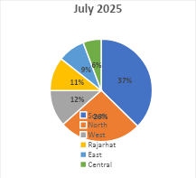 Kolkata registers 33% YoY rise in home registrations, 4,662 homes registered in July 2025: Report