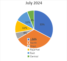 Kolkata registers 33% YoY rise in home registrations, 4,662 homes registered in July 2025: Report