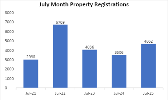 Kolkata registers 33% YoY rise in home registrations, 4,662 homes registered in July 2025: Report