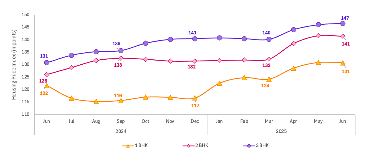 Home prices climb despite affordability concerns: Housing.com & ISB Report