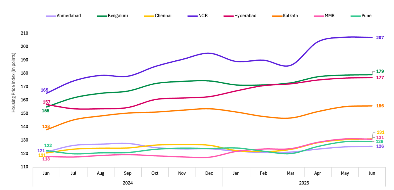 Home prices climb despite affordability concerns: Housing.com & ISB Report