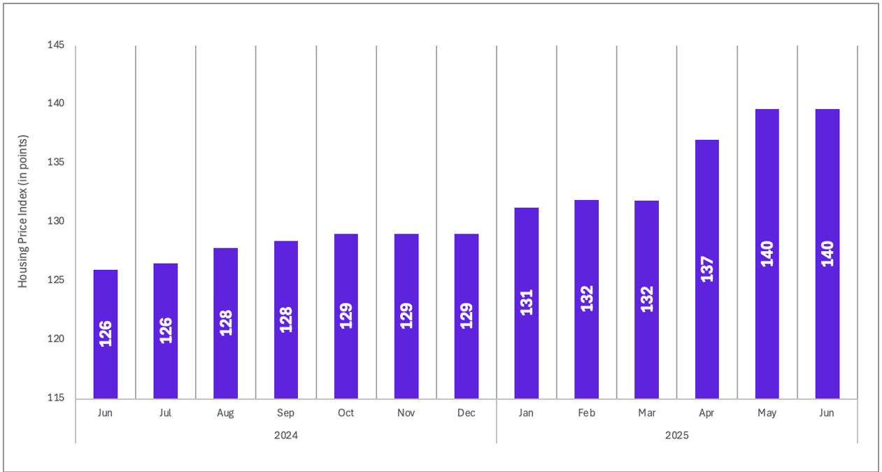 Home prices climb despite affordability concerns: Housing.com & ISB Report