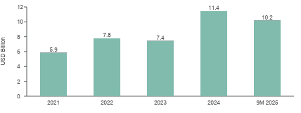  Among major cities, Mumbai attracted the highest investments, accounting for a share of around 32%, followed by Pune (~18%) and Bengaluru (~16%). 