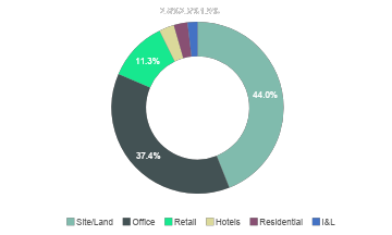 Among major cities, Mumbai attracted the highest investments, accounting for a share of around 32%, followed by Pune (~18%) and Bengaluru (~16%). 
