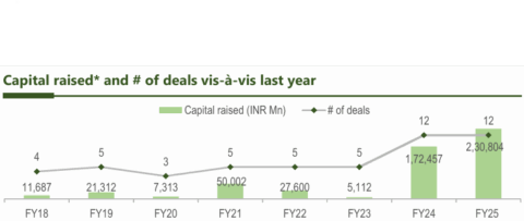 Capital raised by the Indian real estate sector at a 7-year high at Rs 23,080 cr: Report