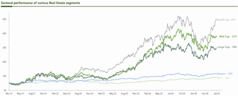 Capital raised by the Indian real estate sector at a 7-year high at Rs 23,080 cr: Report