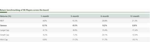 Capital raised by the Indian real estate sector at a 7-year high at Rs 23,080 cr: Report