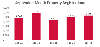 September 2025 saw registrations of 5,302 properties, up by 6% YoY.