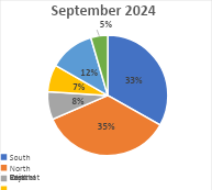 South Zone continued its momentum with an impressive 38% share of Kolkata’s total apartment registrations. Behala, Jadavpur, Kasba, Sonarpur and Thakurpukur witnessed large volumes in terms of number of registrations within this zone. With many peripheral locations catering to affordable and mid-segment products, this zone’s share remained the highest among all the micro-markets. The North Zone followed closely with a share of 34% in September 2025, maintaining the second rank in the city.