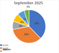 South Zone continued its momentum with an impressive 38% share of Kolkata’s total apartment registrations. Behala, Jadavpur, Kasba, Sonarpur and Thakurpukur witnessed large volumes in terms of number of registrations within this zone. With many peripheral locations catering to affordable and mid-segment products, this zone’s share remained the highest among all the micro-markets. The North Zone followed closely with a share of 34% in September 2025, maintaining the second rank in the city.